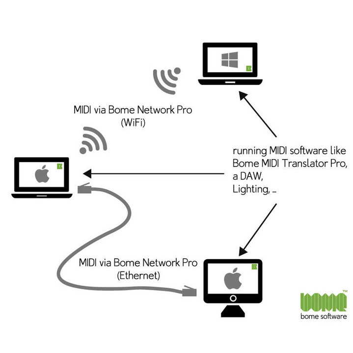 Bome. Bome Midi. Midi-сеть. Midi Translator-Pro. Bome Virtual Midi.