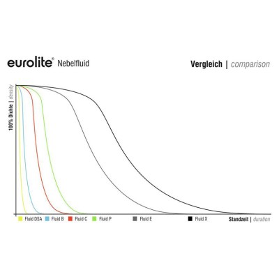 Eurolite Smoke fluid -DSA- effect 5l
