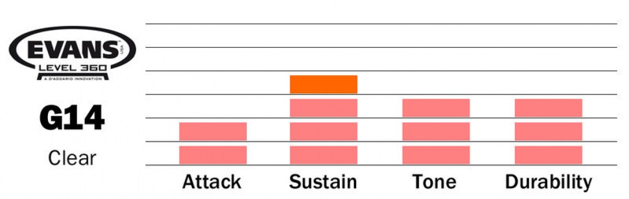 Evans 12" G14 Clear Tom Tom