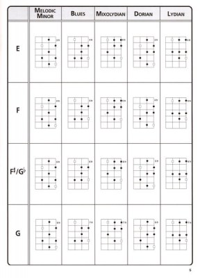 Hal Leonard Ultimate Ukulele Scale Chart