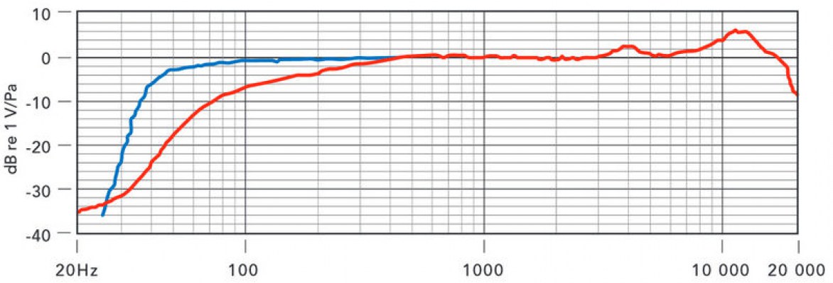 Rode S1